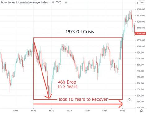 How To Predict The Next Stock Market Crash Neo Financial Post