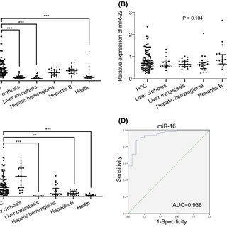 Specificity And Sensitivity Analysis ROC Curve Analysis Of HsamiR16