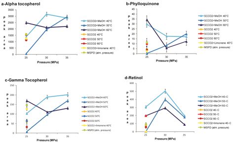 Molecules Free Full Text Extraction Of Carotenoids And Fat Soluble