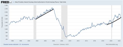 The Housing Market Recession Continues Despite Starts Data