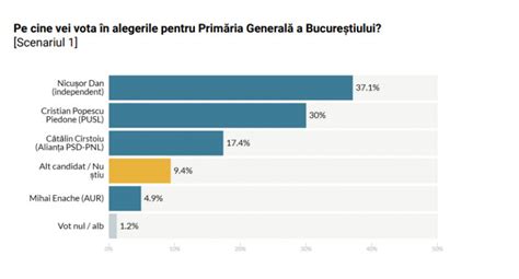 Sondaj AtlasIntel pentru Digi24 Nicușor Dan e în fața lui Piedone și