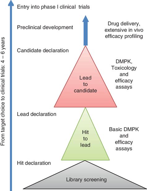 Outline Diagram Of A Drug Discovery Funnel Download Scientific Diagram