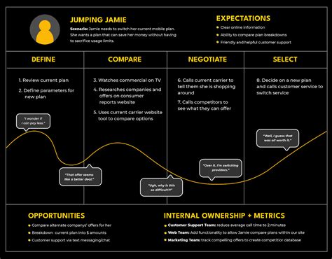 User Journey Map How To Build Them And Demonstrate Product Value