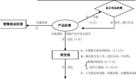 新产品开发审批流程图word文档在线阅读与下载免费文档