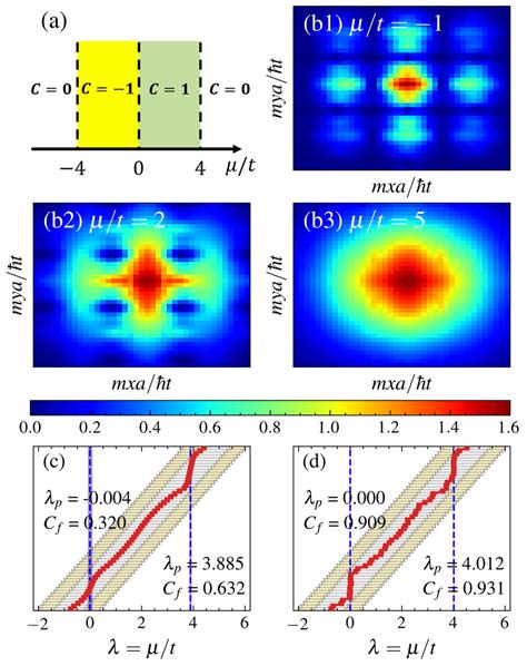 A The Topological Phase Diagram In Terms Of T For A D P Wave