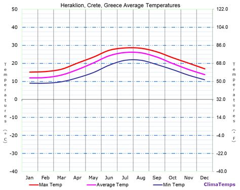 Average Temperatures in Heraklion, Crete, Greece Temperature