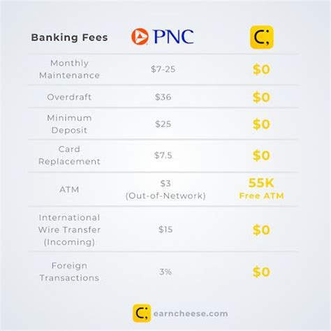 Pnc Banking Review Your Key To Financial Freedom Pnc Banking Business Bank Account