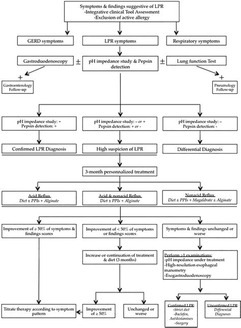 Evaluation And Management Of Laryngopharyngeal Reflux Disease State Of