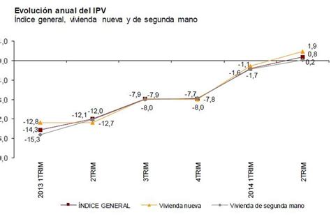 Ndice De Precios De Vivienda Del Ine El Precio De La Vivienda Sube Un