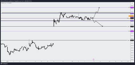 Nasdaq Nflx Chart Image By Millionairetraderssociety Tradingview