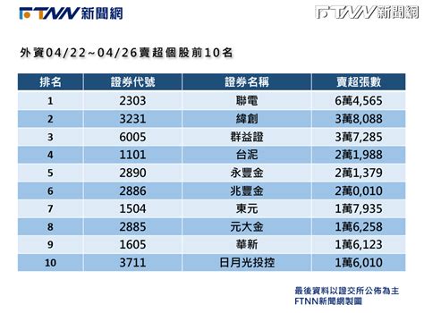 聯電q2展望雙率雙降！外資本週「出貨6 4萬張」 網哭：什麼時候放過它 Ftnn 新聞網