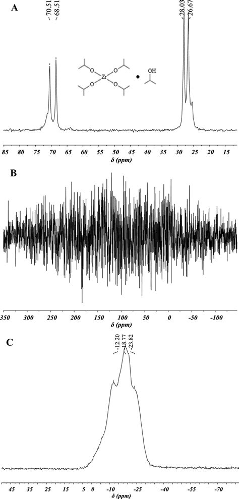 Solid State C Nmr Spectra A Zirconium Iv Isopropoxide B Zrp And C