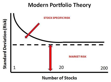 Modern Portfolio Theory Definition Problem And Solution Study