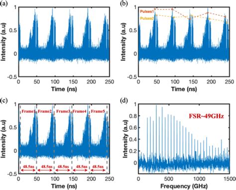 Figure From Frame Segmentation In Ultrahigh Speed Spectrum Analyzer