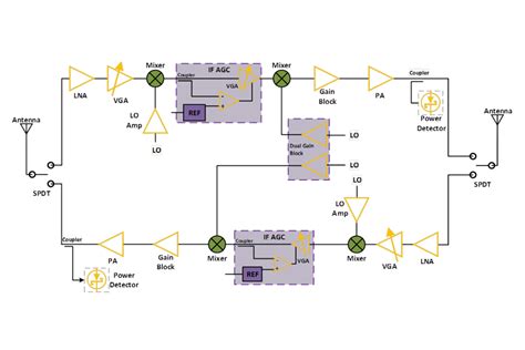 Rf Block Diagram