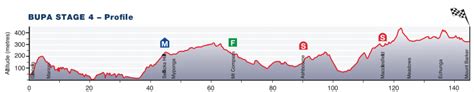 Tour Down Under Parcours Et Profil Des Tapes Videos De Cyclisme