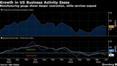 Us Business Activity Growth Cools As Manufacturing Weakens By Bloomberg