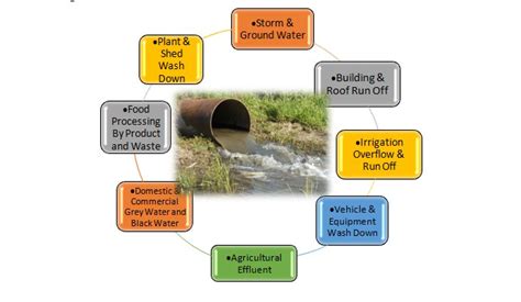 Agricultural Waste In Water