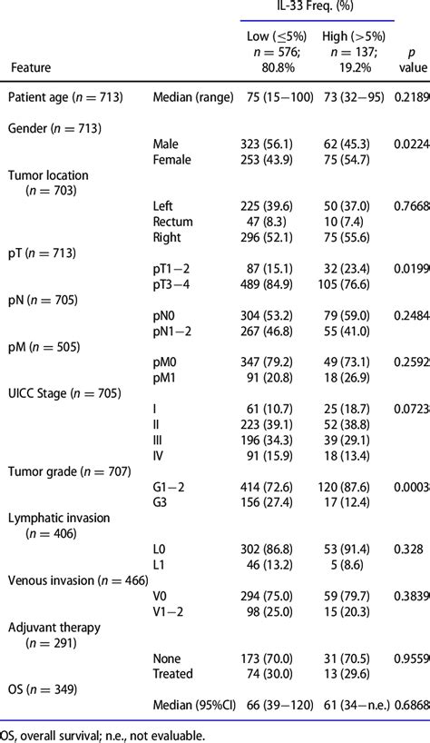 Association Of Clinicopathological Features And Il 33 Download Table