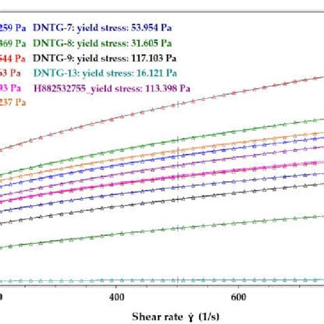 Yield Stress Herschel Bulkley Model Rheological Data Comparison