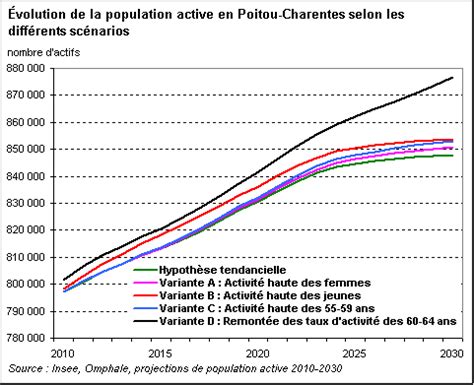 Population Active En Poitou Charentes L Horizon Une Croissance