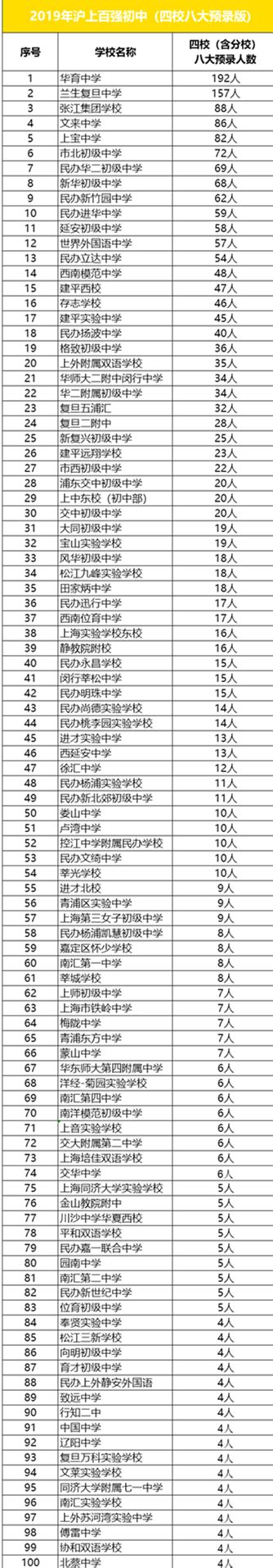 重磅！上海初中排名100强出炉（16区排名汇总）【阳光家教网家长课堂】