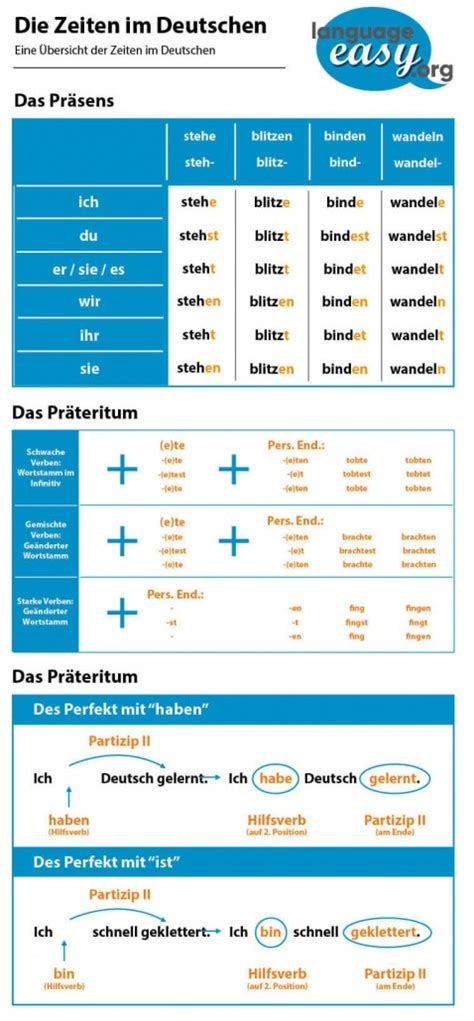 German Tenses Learn German Tenses Easily With Language