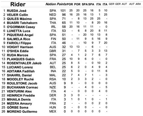 Red Bull Motogp Rookies Cup Race Two Results From Mugello Roadracing