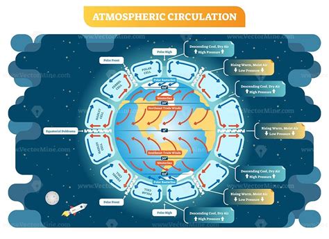 Atmospheric circulation geography vector illustration weather scheme ...