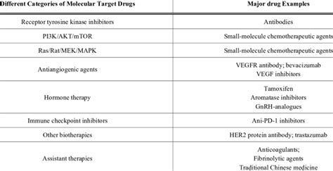 Molecular Target Drugs Download Table