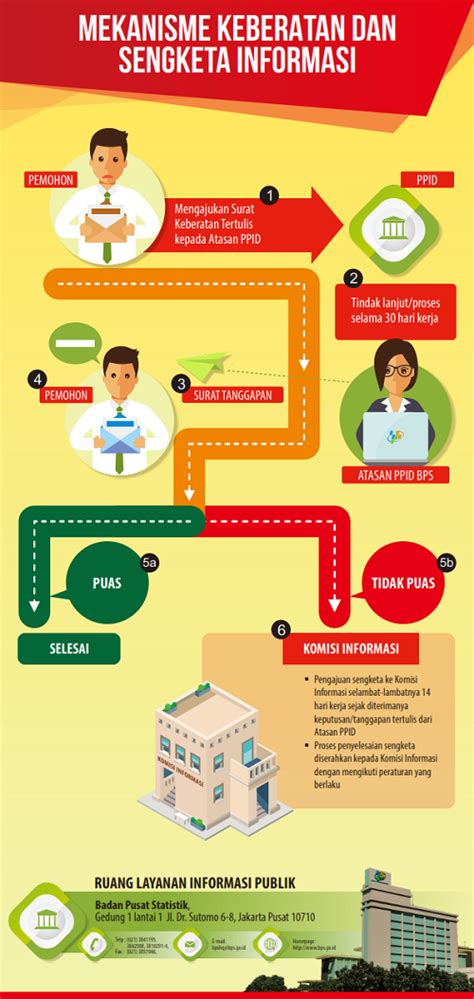 Standar Layanan Informasi Publik Portal PPID BPS RI