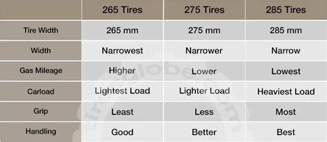 265 Vs 275 Vs 285 Tires Are They Interchangeable