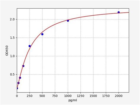 Cytokine & Chemokine ELISA Kits | Assay Genie