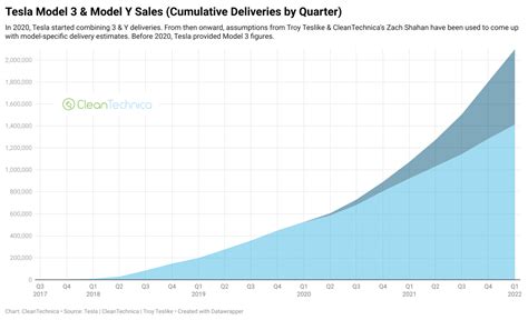 Tesla Quarterly Sales Growth In 7 Charts Cleantechnica