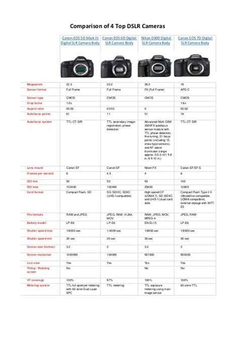 Comparison of 4 Top and Most Wanted DSLR Cameras