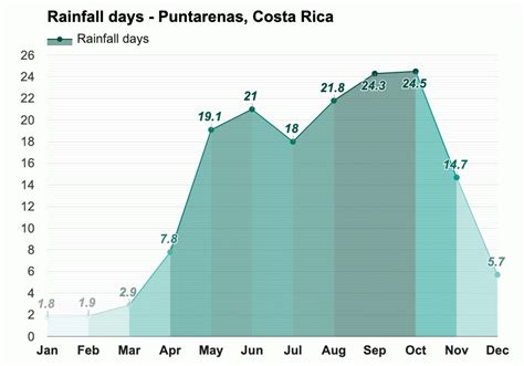 Yearly & Monthly weather - Puntarenas, Costa Rica