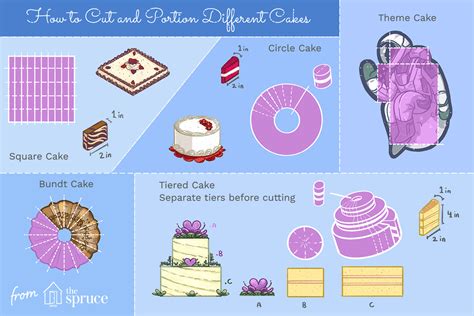 How To Calculate Your Cakes Number Of Servings