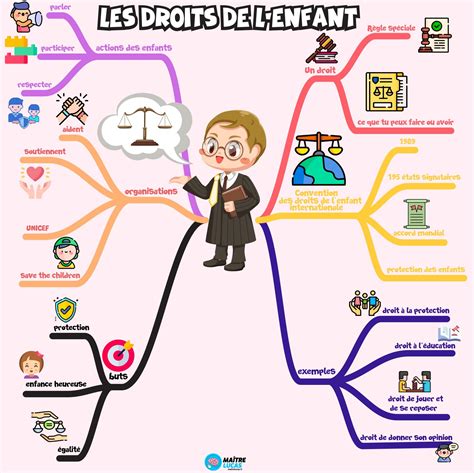 Carte mentale les droits de l'enfant - Maître Lucas