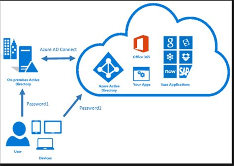 Azure Active Directory Domain Services Identity Access Management