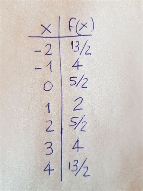 Cómo GRAFICAR una función con TABLA DE VALORES