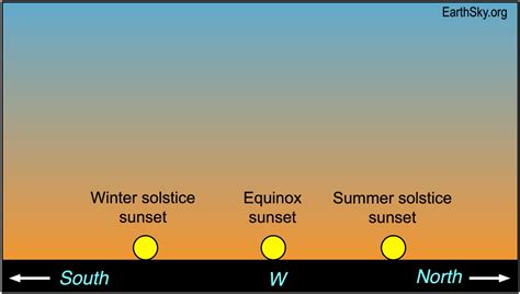 Equinox fun: Track sun’s shift between now and the solstice