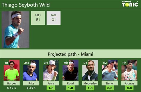 Updated R3 Prediction H2h Of Thiago Seyboth Wilds Draw Vs Jarry