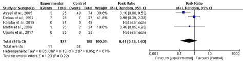 The Forest Plot Of Adverse Events Download Scientific Diagram