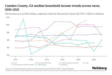 Camden County GA Median Household Income By Race 2024 Update Neilsberg