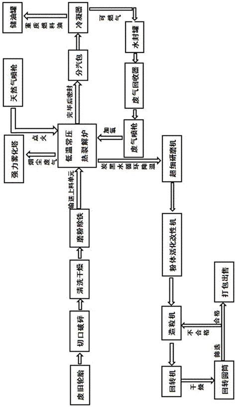 一种废轮胎低温常压热裂解生产工艺的制作方法