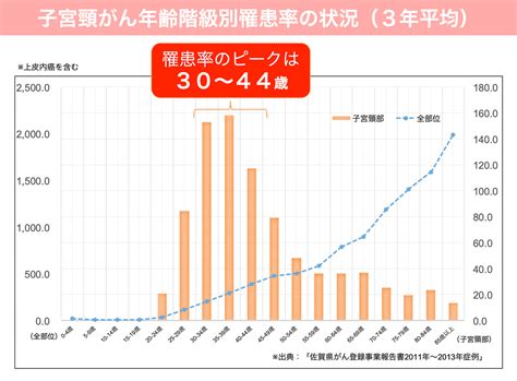 Hpvについて 佐賀大学 医学部 産科婦人科学教室