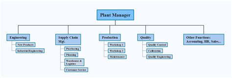 Manufacturing Company Organizational Charts (Free download)