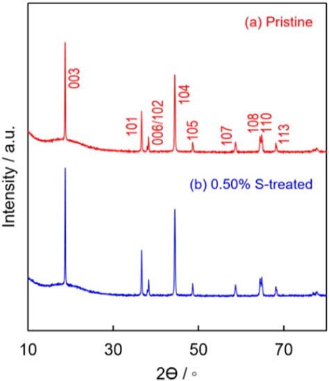 Xrd Patterns Of Ncm811 Powder A Pristine And B 0 50 S Treated Download Scientific Diagram