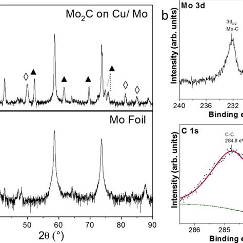 A XRD Diffraction Pattern Of The Mo2C Domains Over The Cu Mo