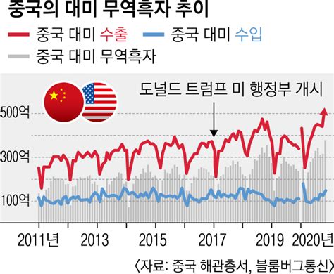 “미중 무역전쟁 최종 승자는 中” 대중 적자 3년새 600억弗 급증 서울신문